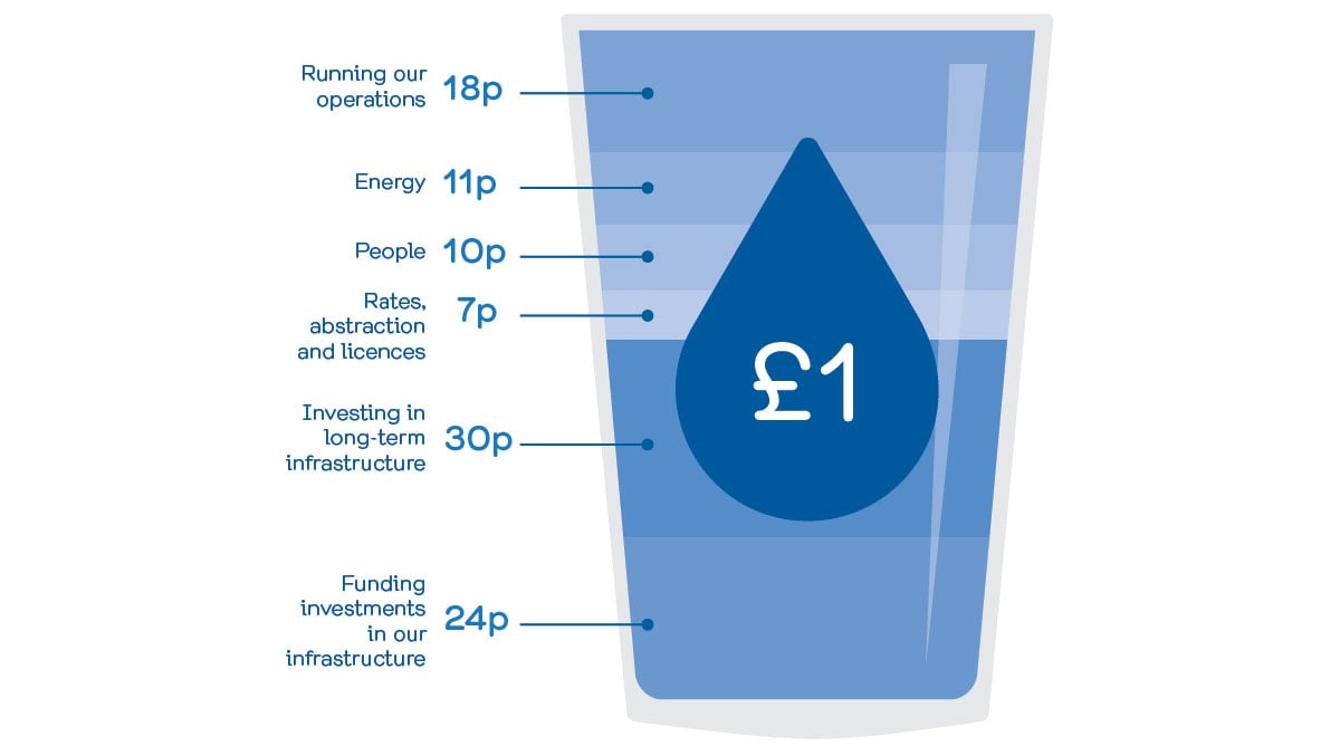 How do we spend money from your bills? image