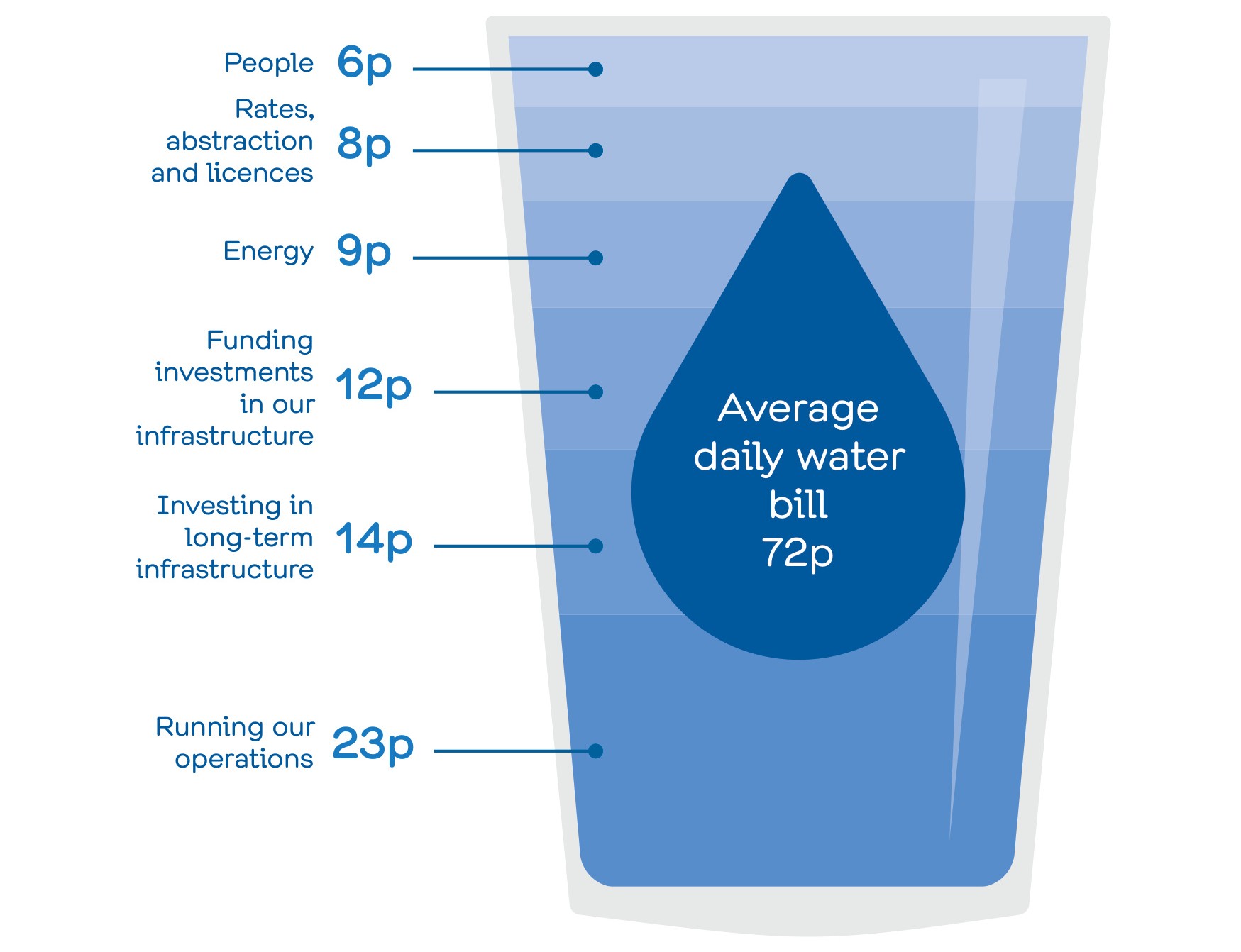 The glass shows a breakdown of how we spend every £1 received from your bill
