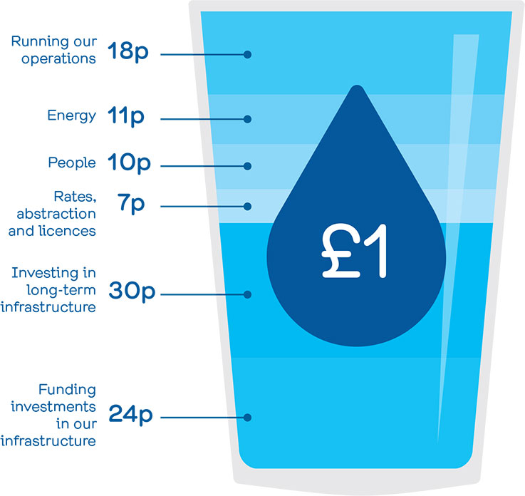 What do we spend your money on