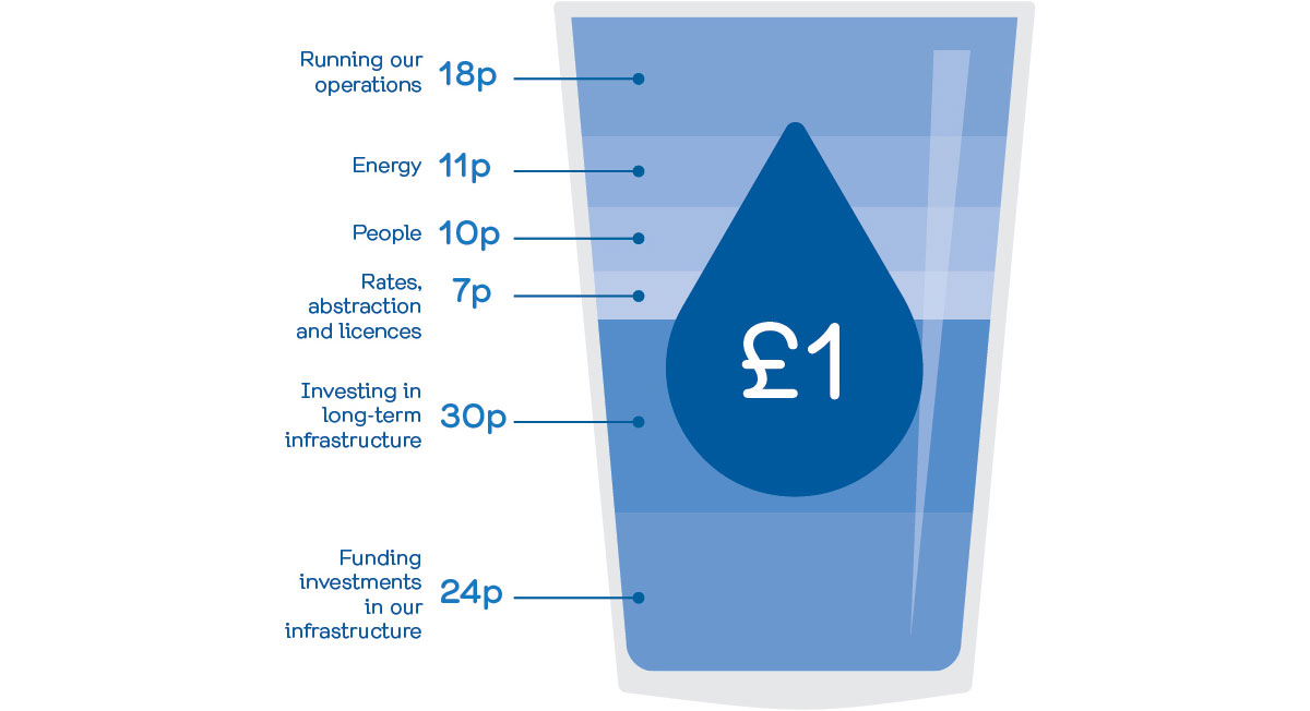 The glass graphic shows a breakdown of how every £1 received from your bill is spent