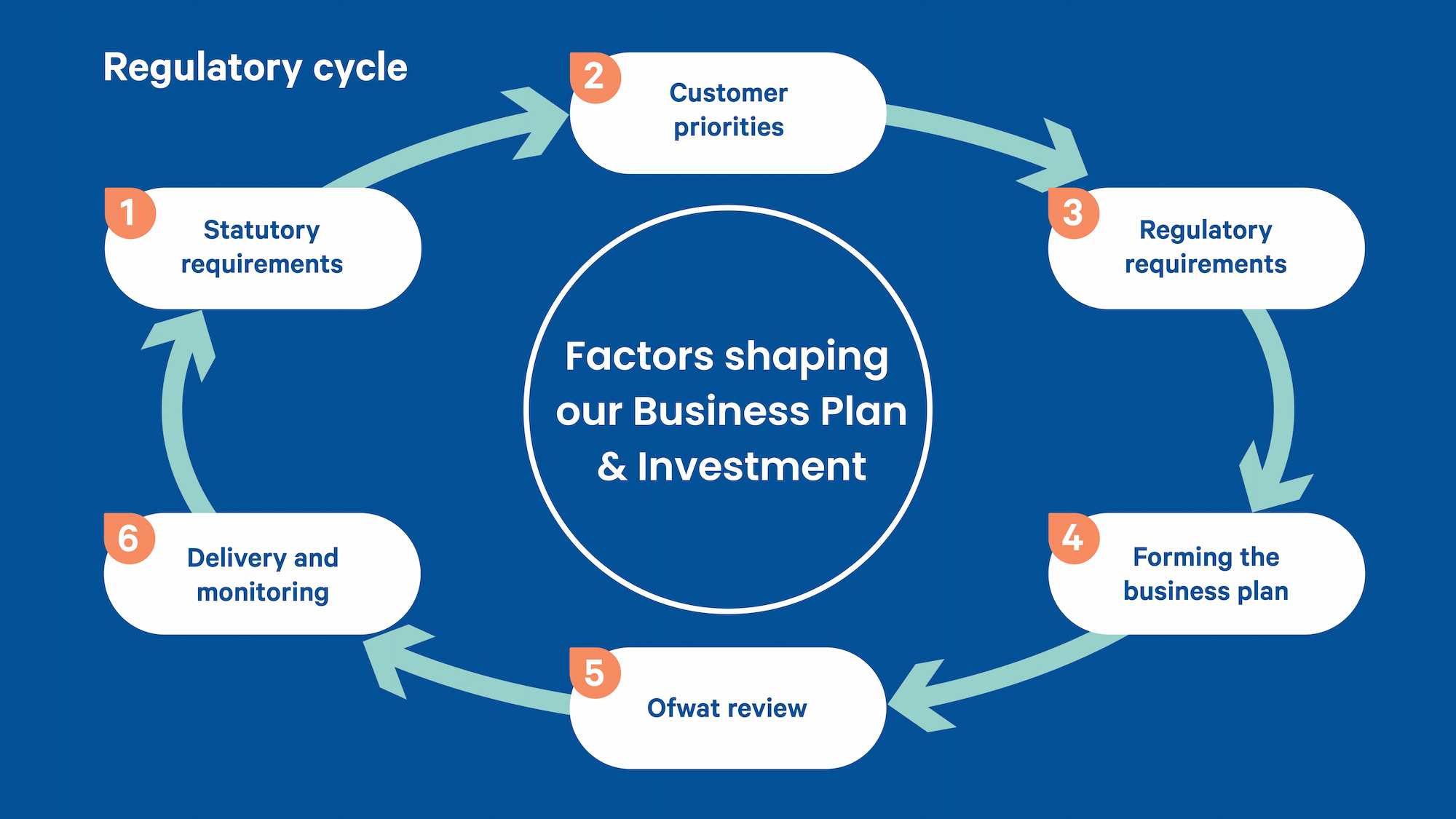 Regulatory Cycle explanation